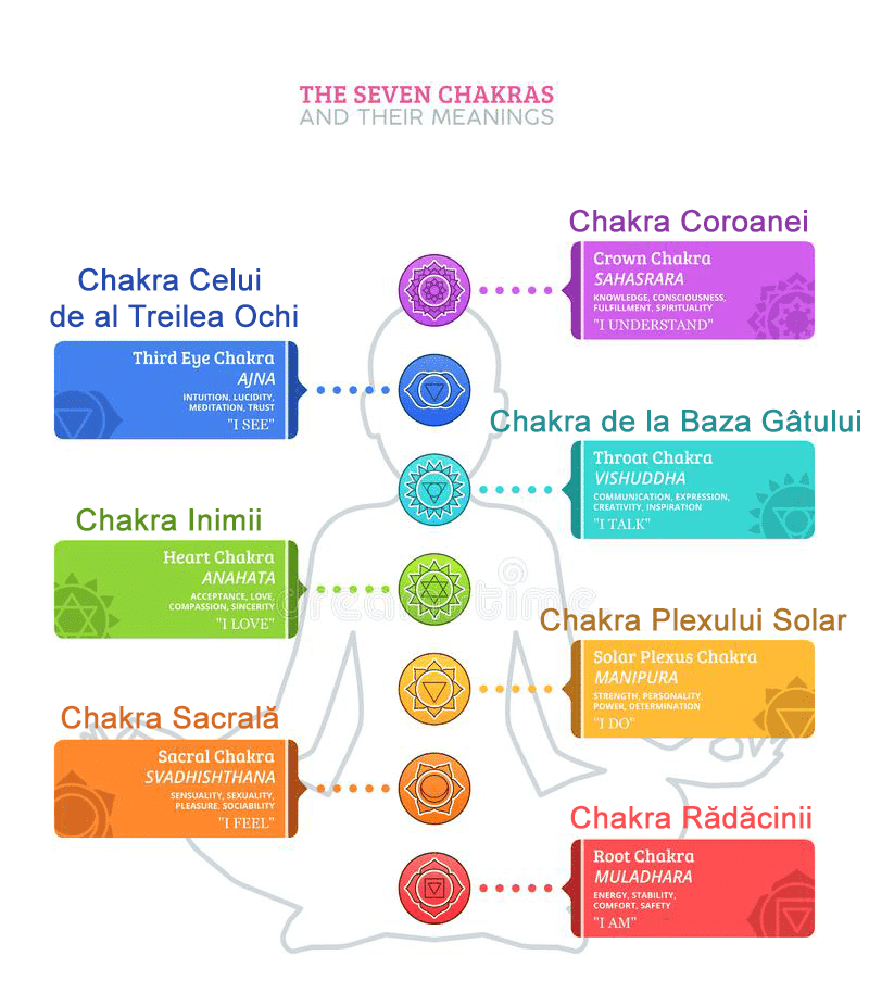 chakre si semnificatie